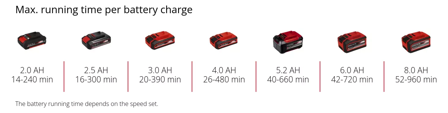 Час роботи повітродувки Einhell GC-CL 18 Li E-Solo від одного заряду з акумуляторами 2,0–8,0 Ач