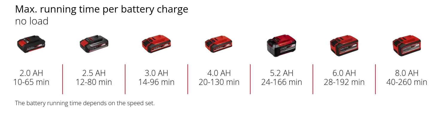 Час роботи повітродувки Einhell GE-UB 18/250 Li E-Solo від одного заряду акумулятора