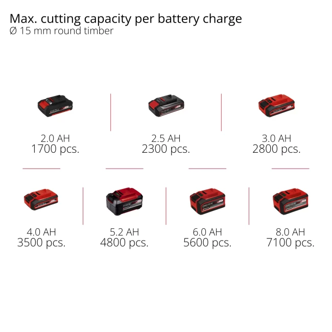 Набір секатор акумуляторний безщітковий Einhell Professional GP-LS 18/35 Li BL - Solo (3408360, 4512097)