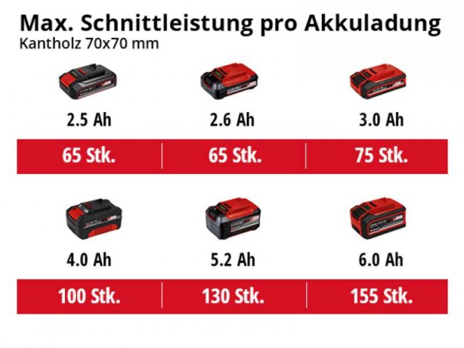 Акція! Набір Висоторіз акумуляторний Einhell GC-LC 18/20 Li T-Solo + зарядний пристрій і акумулятор 18V 2,5 Ah (3410581K)