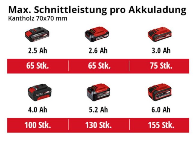 Набір Висоторіз акумуляторний Einhell GC-LC 18/20 Li T-Solo + Starter Kit 18V 2,5 Ah (3410581 Kit 2.5)
