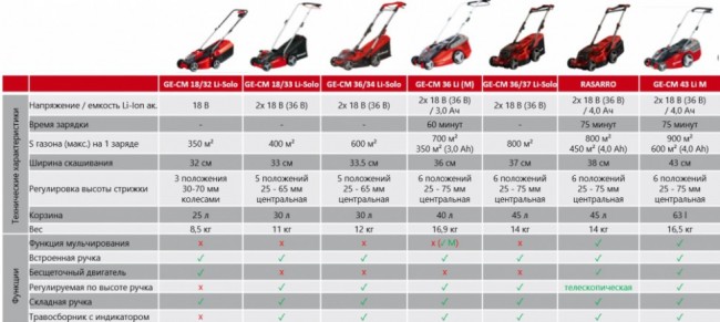 Einhell Cordless Lawn Mowergz.jpg Einhell Cordless Lawn Mowergz.jpg