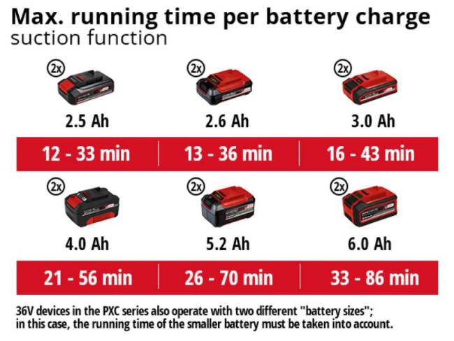 Акція! Набір садовий пилосос акумуляторний Einhell VENTURRO 36/240 + 2 зарядних пристрої та 2 акумулятора 18V 4,0 Ah (3433640, 4512042-2 шт.) Акція! Набір садовий пилосос акумуляторний Einhell VENTURRO 36/240 + 2 зарядних пристрої та 2 акумулятора 18V 4,0 Ah (3433640, 4512042-2 шт.)