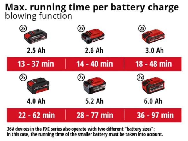 Акція! Набір садовий пилосос акумуляторний Einhell VENTURRO 36/240 + 2 зарядних пристрої та 2 акумулятора 18V 4,0 Ah (3433640, 4512042-2 шт.) Акція! Набір садовий пилосос акумуляторний Einhell VENTURRO 36/240 + 2 зарядних пристрої та 2 акумулятора 18V 4,0 Ah (3433640, 4512042-2 шт.)