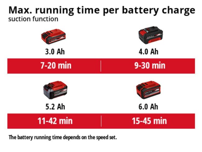 Акция! Набор садовый аккумуляторный пылесос Einhell VENTURRO 18/210 + зарядное устройство и аккумулятор 18V 4,0 Ah (3433625K) Акция! Набор садовый аккумуляторный пылесос Einhell VENTURRO 18/210 + зарядное устройство и аккумулятор 18V 4,0 Ah (3433625K)