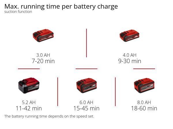 Садовий пилосос акумуляторний Einhell VENTURRO 18/210 (3433625) Садовий пилосос акумуляторний Einhell VENTURRO 18/210 (3433625)