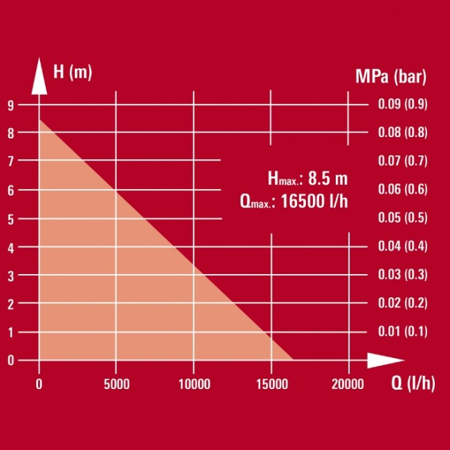 Насос для брудної та чистої води Einhell GE-DP 7330 LL ECO (4170790) Насос для брудної та чистої води Einhell GE-DP 7330 LL ECO (4170790)
