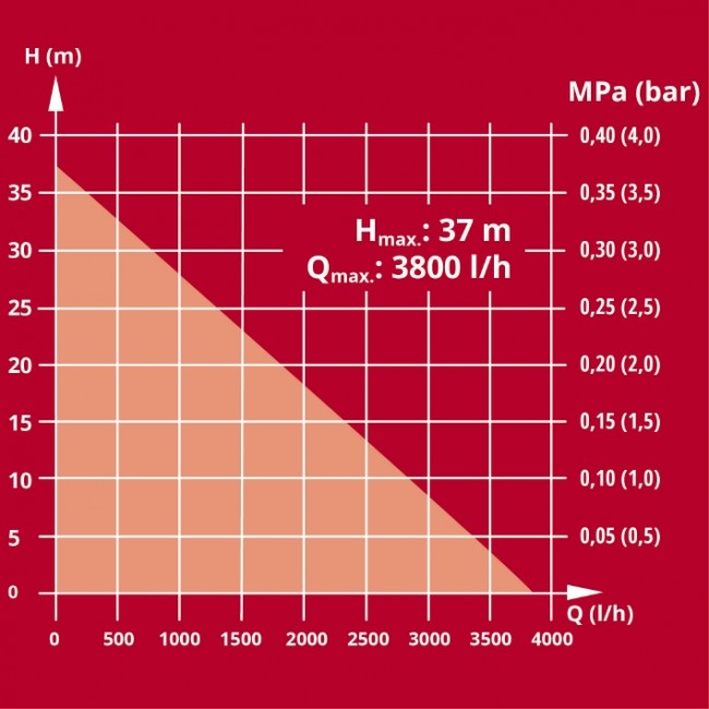 Садовый аккумуляторный насос AQUINNA 36/38 F LED AUTOMATIC (4180420) Садовый аккумуляторный насос AQUINNA 36/38 F LED AUTOMATIC (4180420)