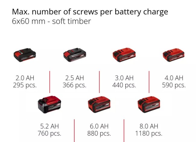 Набір шуруповерт Einhell TC-CD 18/35 Li Solo + зарядний пристрій і акумулятор 18V 2,5 Ah (4513927,4512097)