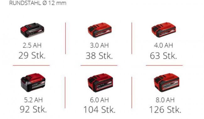 Акція! Набір кутова акумуляторна шліфмашина Einhell TE-AG 18/115 Q Li Solo + зарядний пристрій і акумулятор 18V 2,5 Ah (4431165,4512097)