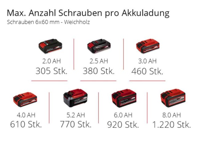 Набір шуруповерт Einhell TE-CD 18/40 Li-Solo + Starter Kit 18V 2,5 Ah (4513925Kit2.5)