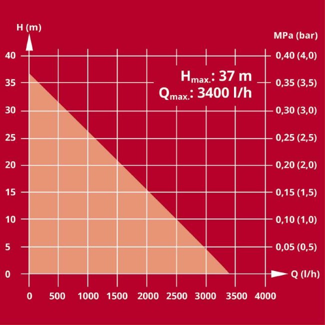 Насос садовый аккумуляторный Einhell AQUINNA 36/34 (4180450) Насос садовый аккумуляторный Einhell AQUINNA 36/34 (4180450)