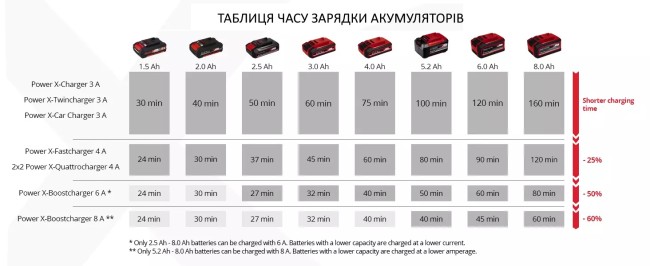 Зарядний пристрій для 4-х акумуляторів Einhell 2x2 Power X-Quattrocharger 4А (4512102) Зарядний пристрій для 4-х акумуляторів Einhell 2x2 Power X-Quattrocharger 4А (4512102)
