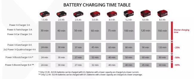 Зарядное устройство для двух аккумуляторов Einhell 18V Power-X-Twincharger 3 A (4512069)