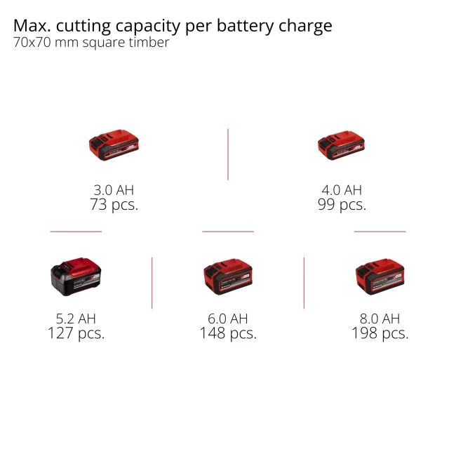 Висоторіз - кущоріз акумуляторний безщітковий телескопічний Einhell Professional GP-HC 18/5020 Li T BL-Solo (3410970)