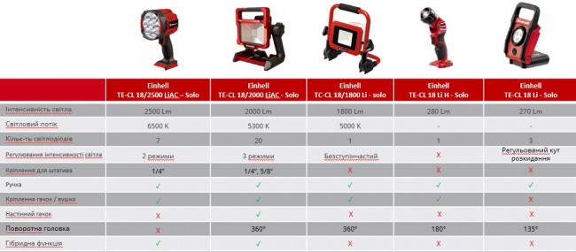 Прожектор гібридний Einhell TE-CL 18/2500 LiAC-solo (4514145) Прожектор гібридний Einhell TE-CL 18/2500 LiAC-solo (4514145)