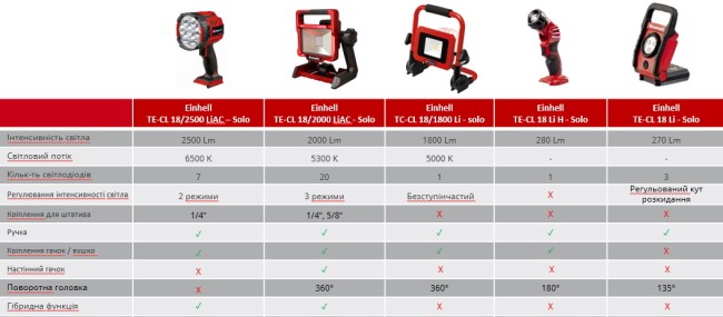 Прожектор гібридний Einhell TE-CL 18/2500 LiAC-solo (4514145)