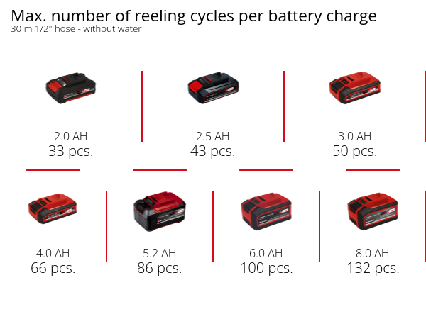 Акумуляторна котушка для шланга Einhell GE-HR 18/30 WH Li - Solo (4173771)