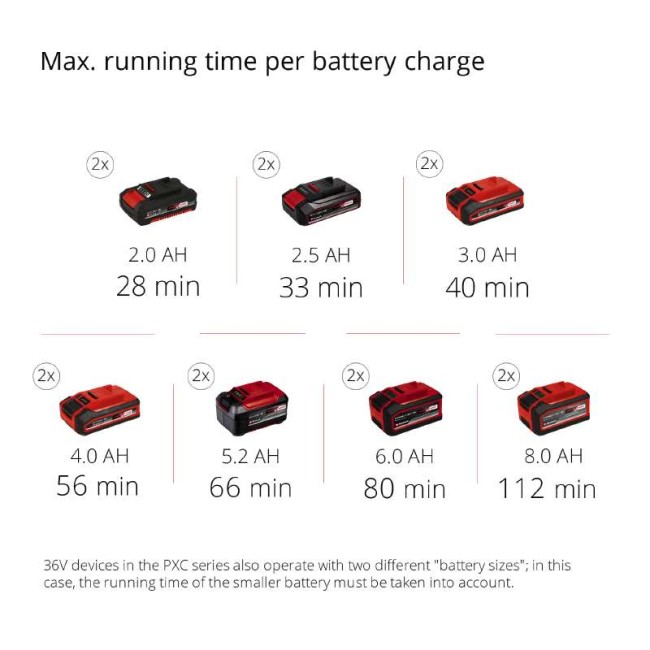 Набір багатофункціональний набір акумуляторний Einhell GE-LM 36/4 in 1 Li-Solo + 2 зарядних пристрої та 2 акумулятора 18V 4,0 Ah