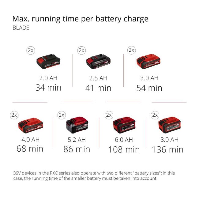 Набір багатофункціональний набір акумуляторний Einhell GE-LM 36/4 in 1 Li-Solo + 2 зарядних пристрої та 2 акумулятора 18V 4,0 Ah