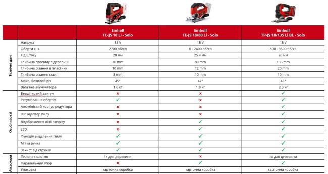 Лобзик акумуляторний Einhell TC-JS 18 Li - Solo (4321209) Лобзик акумуляторний Einhell TC-JS 18 Li - Solo (4321209)