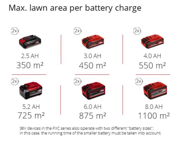 Газонокосилка аккумуляторная бесщеточная Einhell RASARRO 36/42 (2x5,2Ah) (3413272) Газонокосилка аккумуляторная бесщеточная Einhell RASARRO 36/42 (2x5,2Ah) (3413272)