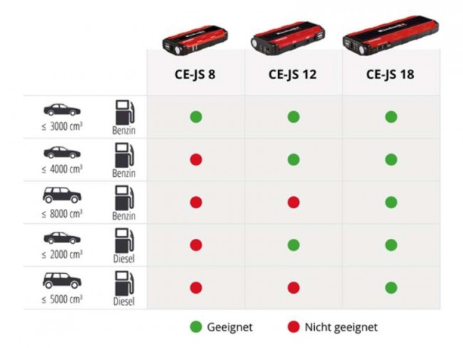 Авто Jump-Start - Power Bank Einhell CE-JS 12/1 (1091521) Авто Jump-Start - Power Bank Einhell CE-JS 12/1 (1091521)