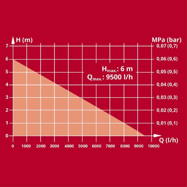 Насос для грязной воды Einhell GC-DP 3325 (4181530) Насос для грязной воды Einhell GC-DP 3325 (4181530)