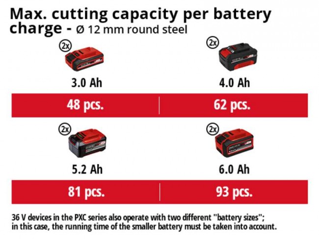 Угловая бесщеточная шлифмашина Einhell AXXIO 36/230 Q - Solo (4431160) Угловая бесщеточная шлифмашина Einhell AXXIO 36/230 Q - Solo (4431160)