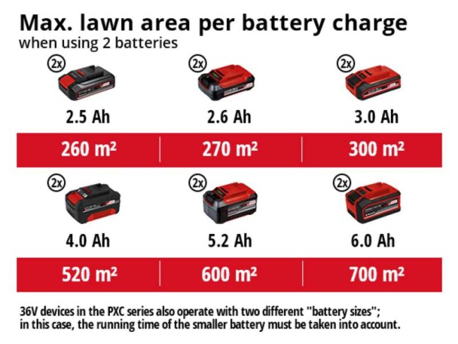Уценка! Аккумуляторная бесщеточная мульчирующая газонокосилка Einhell GE-CM 36/48 Li M-Solo