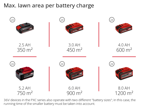 Набір газонокосарка акумуляторна Einhell GE-CM 36/43 Li M - Solo + 18V Power-X-Twincharger 3 A і 2 акумулятора 18V 4,0 Ah (3413246, 4512112)