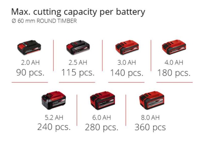 Акция! Набор обрезная аккумуляторная пила Einhell GE-GS 18/150 Li - Solo + зарядное устройство и аккумулятор 18V 2,5 Ah (3408290,4512097) Акция! Набор обрезная аккумуляторная пила Einhell GE-GS 18/150 Li - Solo + зарядное устройство и аккумулятор 18V 2,5 Ah (3408290,4512097)