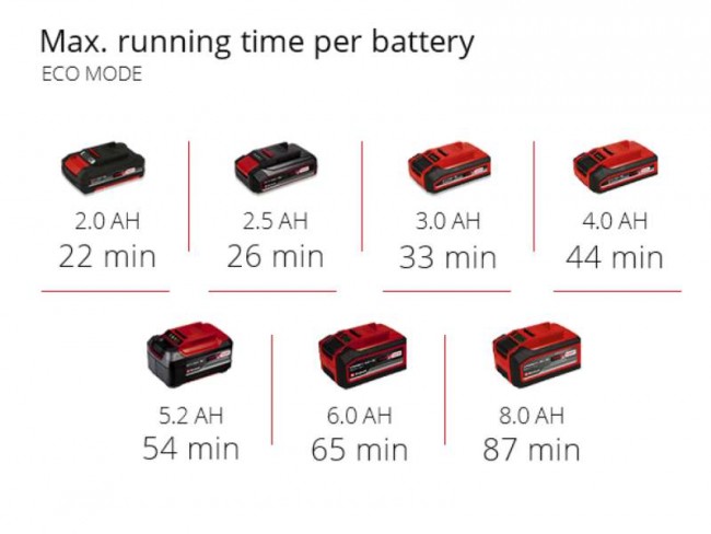 Набор пылесос аккумуляторный Einhell TE-HV 18/06 Li - Solo + зарядное устройство и аккумулятор 18V 2,5 Ah (2347190, 4512097)