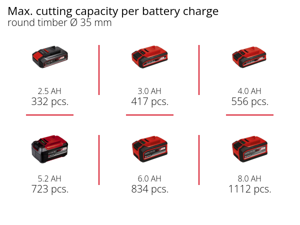 Пила сабельная Einhell TP-AP 18/28 Li BL - Solo + зарядное устройство и аккумулятор 18V 4,0 Ah (4326310, 4512042) Пила сабельная Einhell TP-AP 18/28 Li BL - Solo + зарядное устройство и аккумулятор 18V 4,0 Ah (4326310, 4512042)