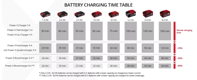 Прискорений зарядний пристрій до акумуляторів Einhell 18V Power-X-Boostcharger 6 A (4512064)