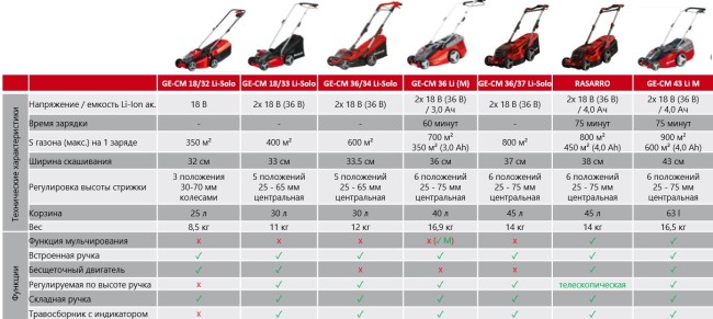 Набір газонокосарка акумуляторна Einhell GE-CM 18/32 Li - Solo + Starter Kit 18V 4,0 Ah (3413256,4512042) Набір газонокосарка акумуляторна Einhell GE-CM 18/32 Li - Solo + Starter Kit 18V 4,0 Ah (3413256,4512042)