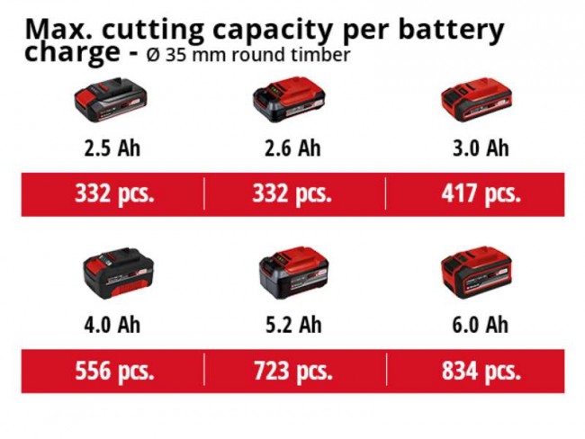Пила сабельная Einhell TE-AP 18/28 Li BL - Solo + зарядное устройство и аккумулятор 18V 5,2 Ah (4326310,4512114) Пила сабельная Einhell TE-AP 18/28 Li BL - Solo + зарядное устройство и аккумулятор 18V 5,2 Ah (4326310,4512114)