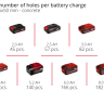 Акция! Набор перфоратор Einhell TE-HD 18/12 Li - Solo + зарядное устройство X-Fastcharger 4 A и аккумулятор 18V 5,2 Ah