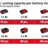 Акция! Набор цепная пила Einhell GE-LC 18/25 Li Solo + зарядное устройство X-Fastcharger 4 A и аккумулятор 18V 5,2 Ah (4501761,4512114)